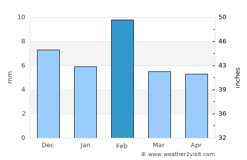 Jhunjhunūn average rain in February