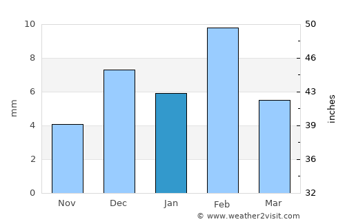 Jhunjhunūn average rain in January
