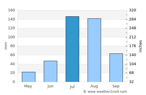 Jhunjhunūn average rain in July
