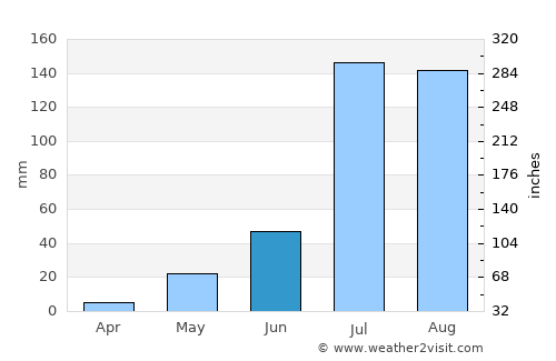Jhunjhunūn average rain in June