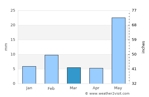 Jhunjhunūn average rain in March