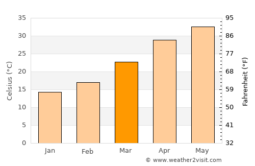 Jhunjhunūn average temperature in March