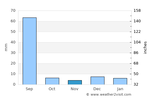Jhunjhunūn average rain in November