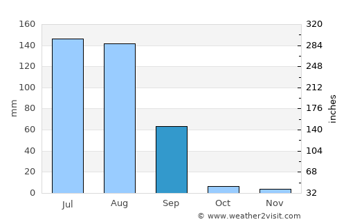 Jhunjhunūn average rain in September
