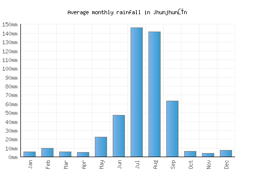 Jhunjhunūn monthly rainfall chart (mm)