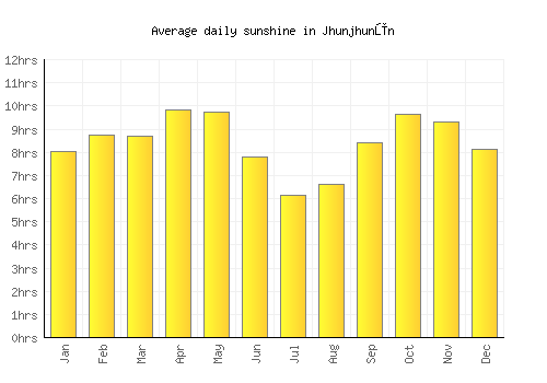 Jhunjhunūn average daily sunshine chart