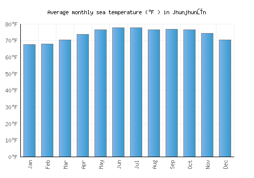 Jhunjhunūn average sea temperature chart (Fahrenheit)