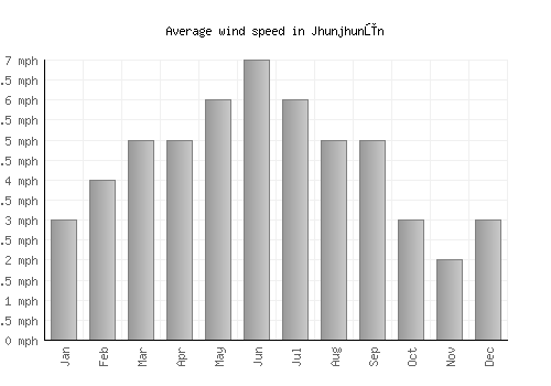 Jhunjhunūn average winspeed by month (mph)