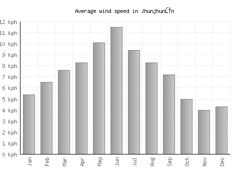 Jhunjhunūn average winspeed by month (km/h)