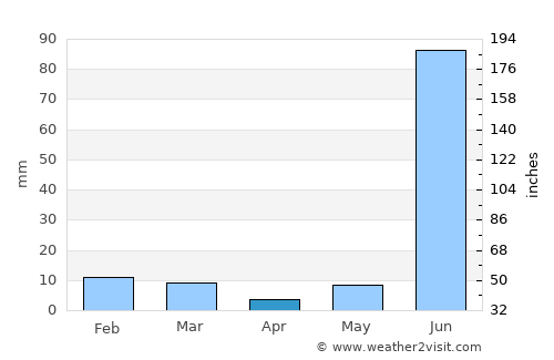 Jhūsi average rain in April
