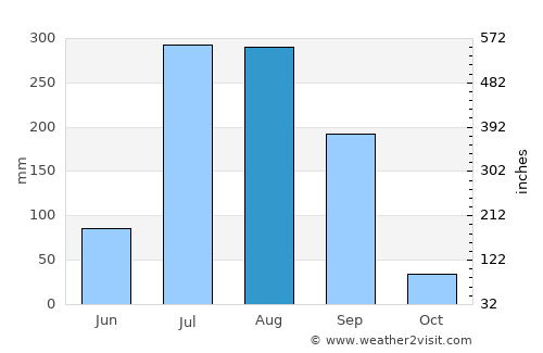 Jhūsi average rain in August