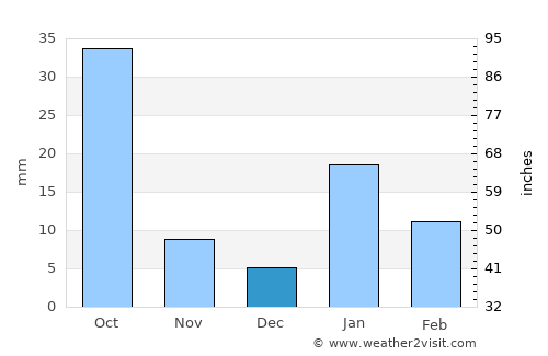 Jhūsi average rain in December