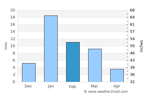 Jhūsi average rain in February