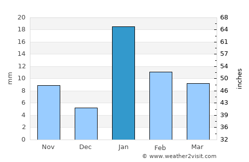 Jhūsi average rain in January