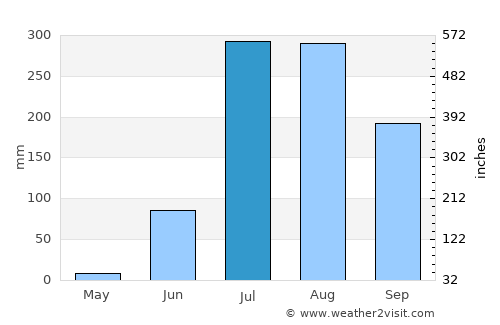 Jhūsi average rain in July