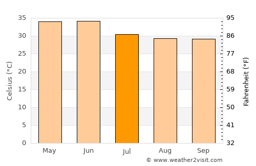 Jhūsi average temperature in July