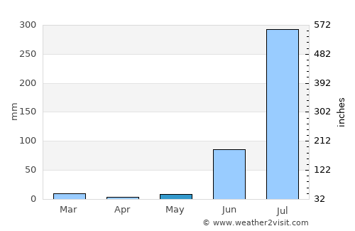 Jhūsi average rain in May