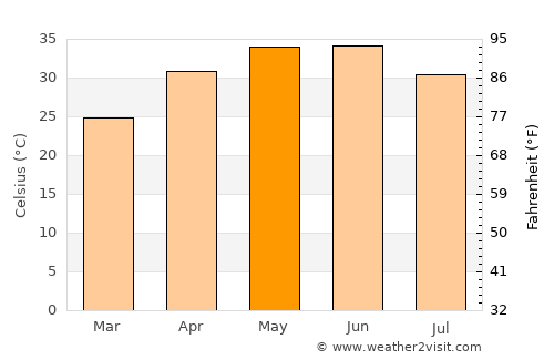 Jhūsi average temperature in May