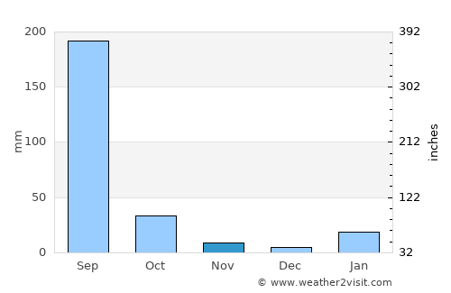 Jhūsi average rain in November