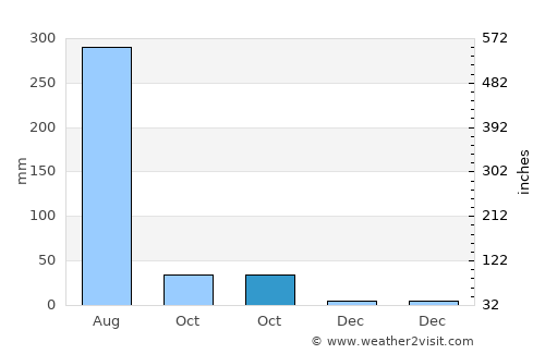 Jhūsi average rain in October