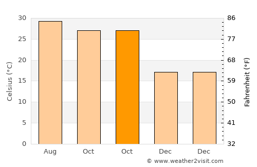 Jhūsi average temperature in October