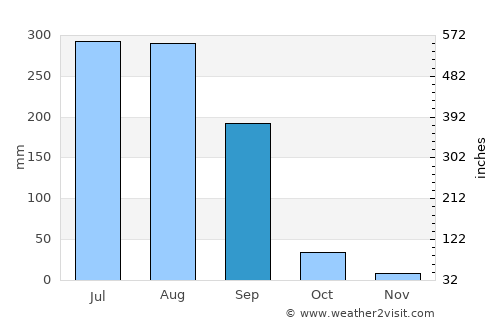 Jhūsi average rain in September