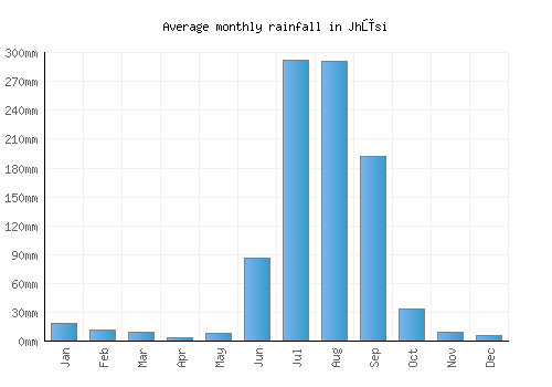 Jhūsi monthly rainfall chart (mm)