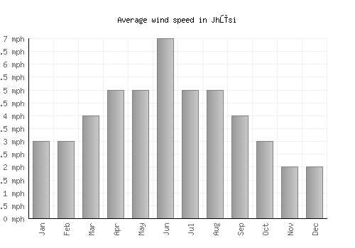 Jhūsi average winspeed by month (mph)