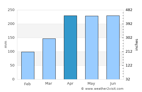 Ji’an average rain in April