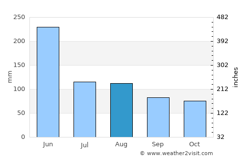 Ji’an average rain in August
