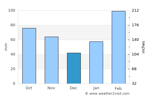 Ji’an average rain in December