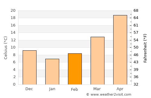 Ji’an average temperature in February