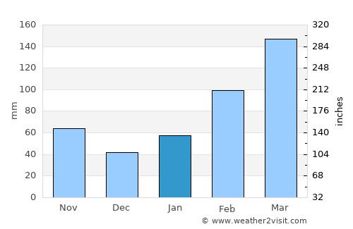 Ji’an average rain in January