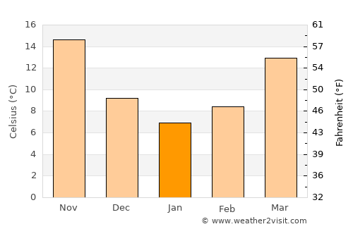 Ji’an average temperature in January