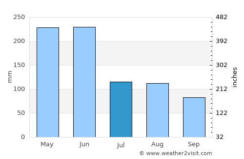 Ji’an average rain in July