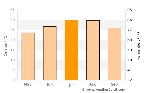 Ji’an average temperature in July