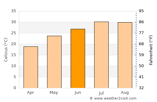 Ji’an average temperature in June