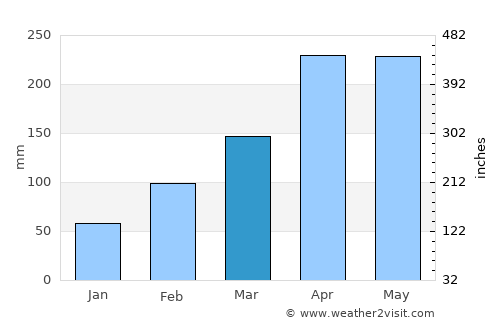 Ji’an average rain in March