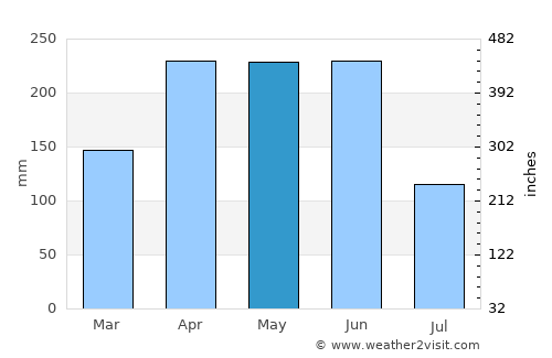 Ji’an average rain in May