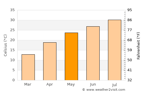 Ji’an average temperature in May