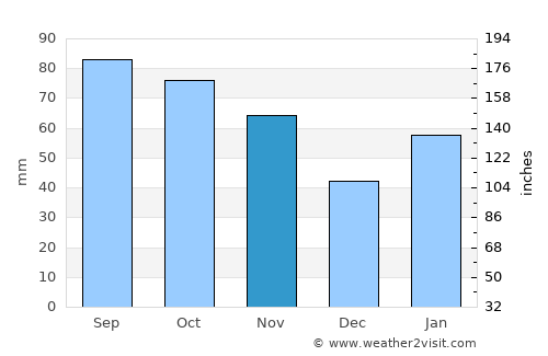 Ji’an average rain in November