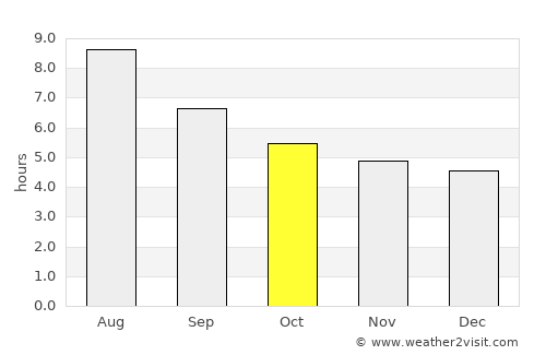 Ji’an average rain in October