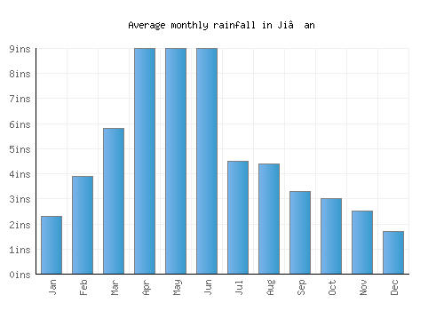 Ji’an monthly rainfall chart (inches)