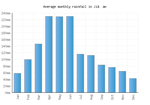 Ji’an monthly rainfall chart (mm)