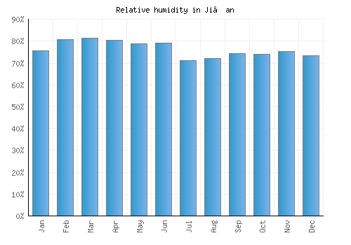 Ji’an relative humidity averages