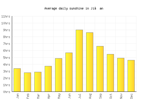 Ji’an average daily sunshine chart