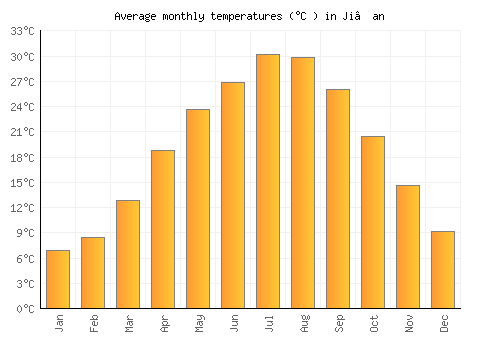 Ji’an average temperature chart (Celsius)