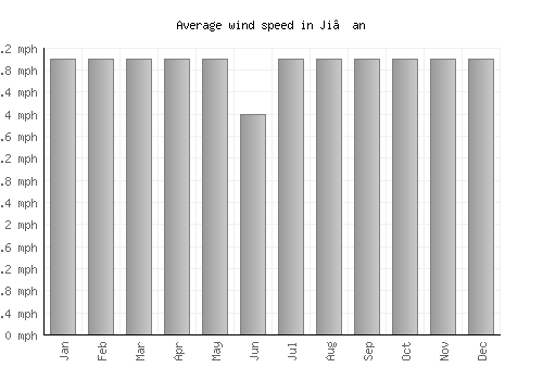 Ji’an average winspeed by month (mph)