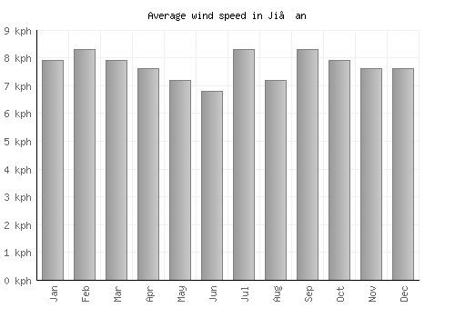 Ji’an average winspeed by month (km/h)