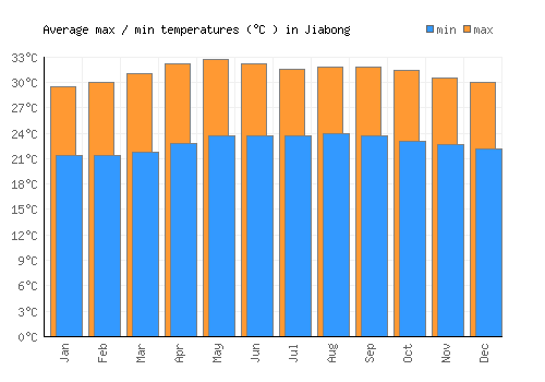 Jiabong average minimum / maximum temperatures (Celsius)